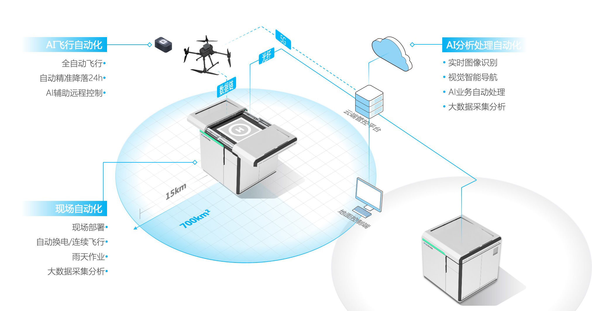 qy球友会(中国)智能无人机自动机场直播首秀&mdash;&mdash;5G赋能，大放异彩