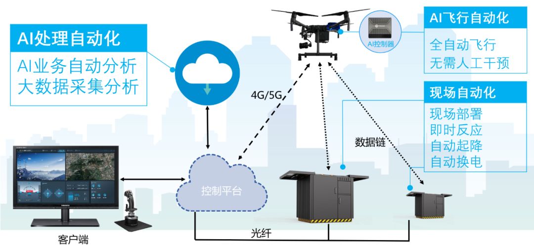 警用无人机全自动远程巡控系统，AI加持全面提升警务综合战斗力！